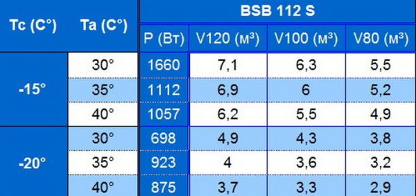 Моноблок низкотемпературный потолочного типа Север BSB 112 S