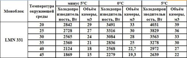 Моноблок низкотемпературный Марихолодмаш LMN 331