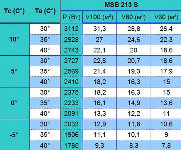 Моноблок среднетемпературный потолочного типа Север MSB 213 S