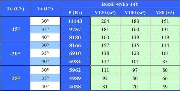 Сплит-система напольного типа Север BGSF 4NES-14Y на базе Bitzer