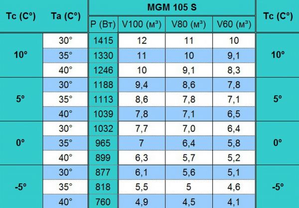 Моноблок среднетемпературный настенного типа Север MGM 105 S