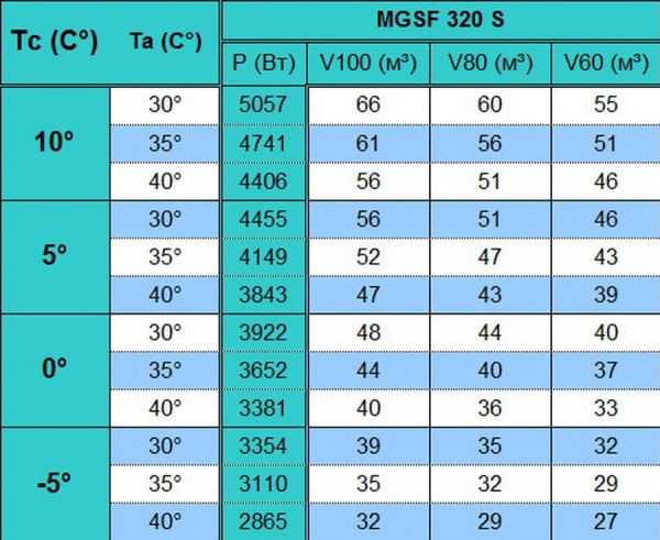 Сплит-система напольного типа Север MGSF 320 S