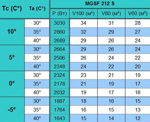 Сплит-система напольного типа Север MGSF 212 S