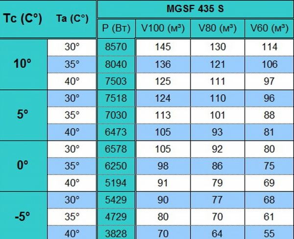 Сплит-система напольного типа Север MGSF 435 S