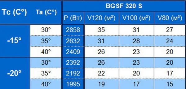 Сплит-система напольного типа Север BGSF 320 S