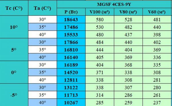 Сплит-система напольного типа Север MGSF 4CES-9Y на базе Bitzer