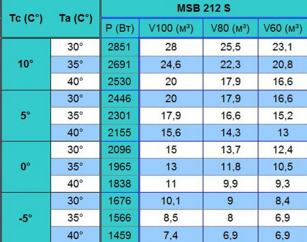 Моноблок среднетемпературный потолочного типа Север MSB 212 S