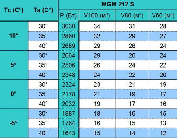 Моноблок среднетемпературный настенного типа Север MGM 212 S