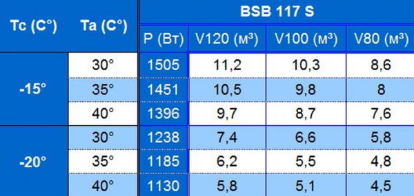 Моноблок низкотемпературный потолочного типа Север BSB 117 S