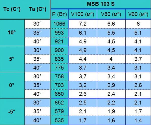 Моноблок среднетемпературный потолочного типа Север MSB 103 S