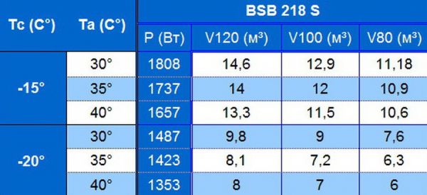 Моноблок низкотемпературный потолочного типа Север BSB 218 S