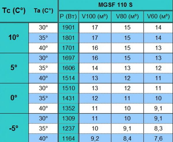 Сплит-система напольного типа Север MGSF 110 S