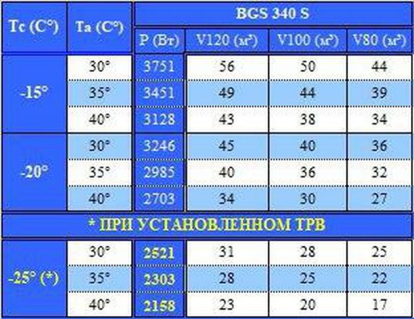 Холодильная сплит-система Север BGS 340 S