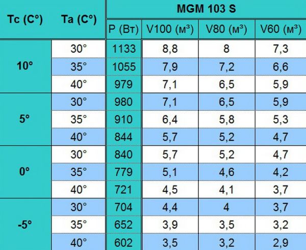 Моноблок среднетемпературный настенного типа Север MGM 103 S