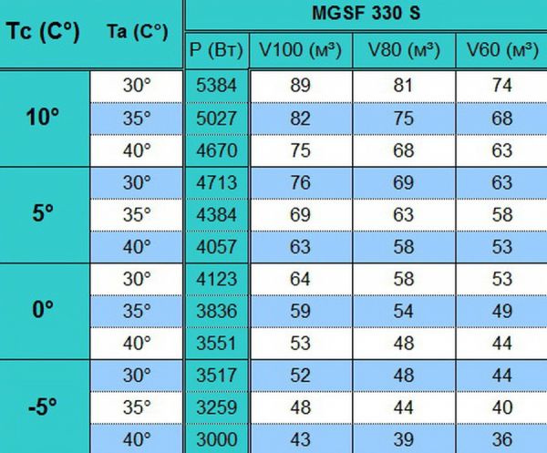 Сплит-система напольного типа Север MGSF 330 S