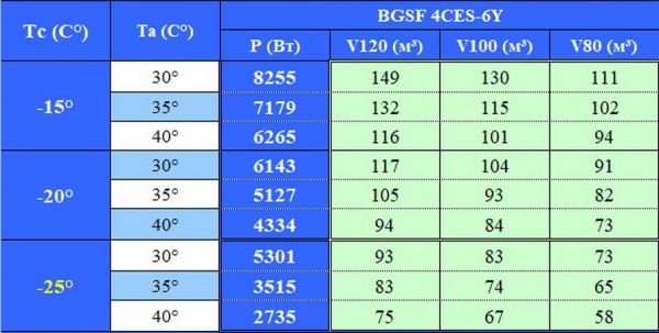 Сплит-система напольного типа Север BGSF 4CES-6Y на базе Bitzer