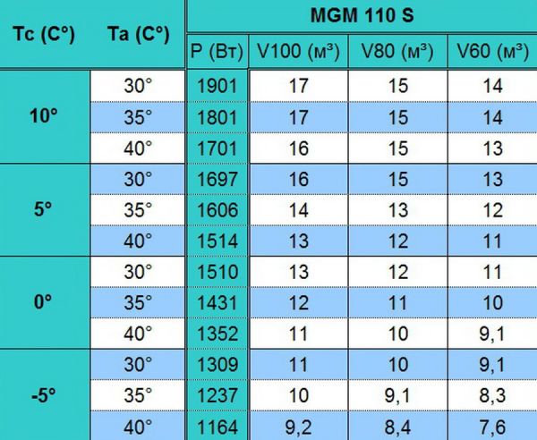 Моноблок среднетемпературный настенного типа Север MGM 110 S