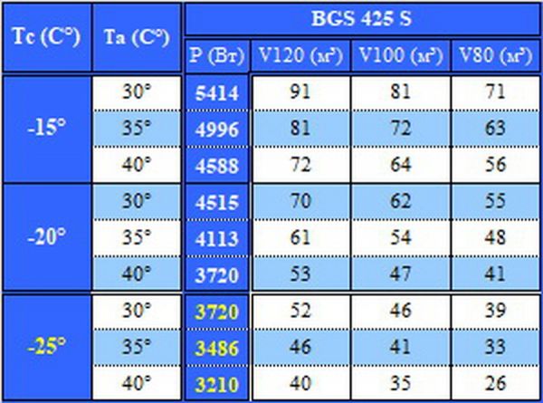 Холодильная сплит-система Север BGS 425 S