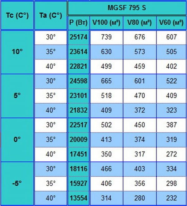 Сплит-система напольного типа Север MGSF 7295 S (с ВПУ)