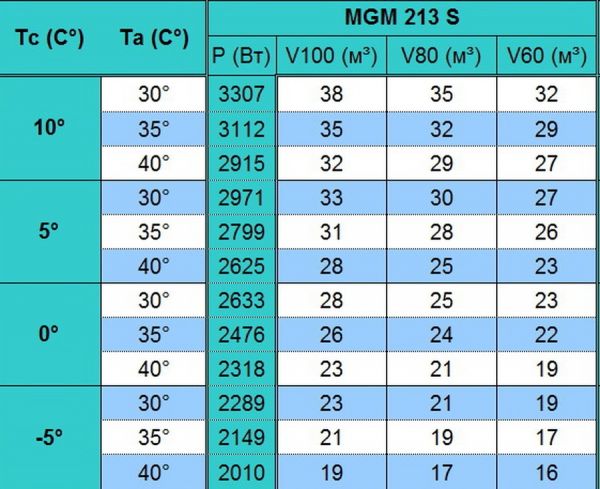 Моноблок среднетемпературный настенного типа Север MGM 213 S