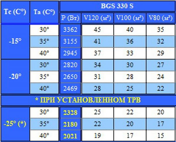 Холодильная сплит-система Север BGS 330 S