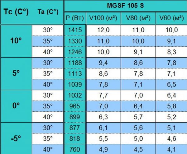 Сплит-система напольного типа Север MGSF 105 S