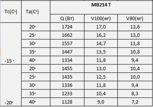 Моноблок низкотемпературный потолочный Polair MB214T