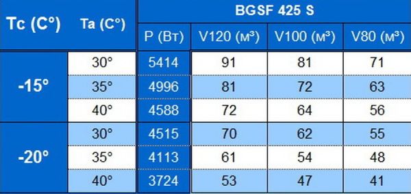 Сплит-система напольного типа Север BGSF 425 S