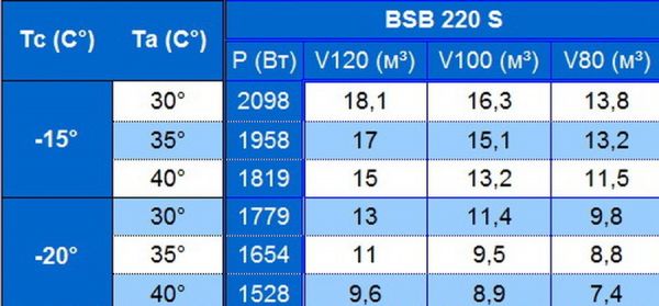 Моноблок низкотемпературный потолочного типа Север BSB 220 S