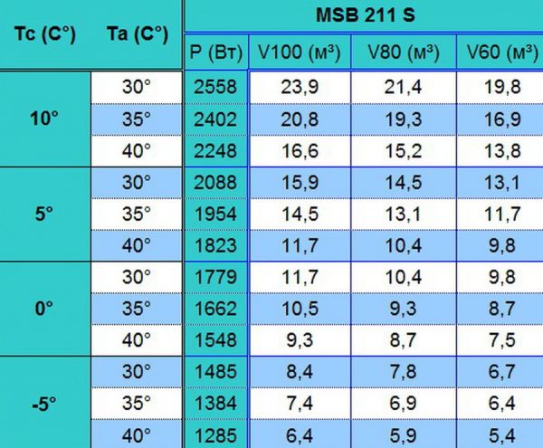 Моноблок среднетемпературный потолочного типа Север MSB 211 S