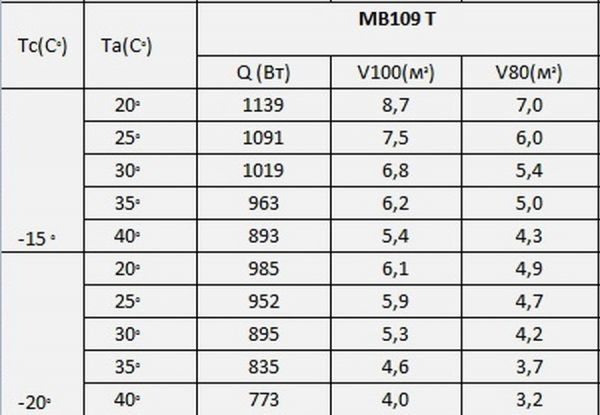 Моноблок низкотемпературный потолочный Polair MB109T