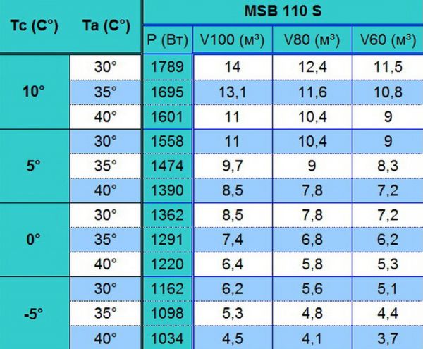 Моноблок среднетемпературный потолочного типа Север MSB 110 S