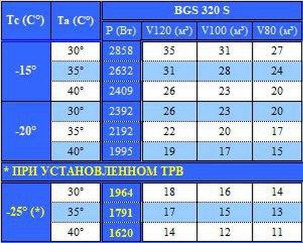 Холодильная сплит-система Север BGS 320 S