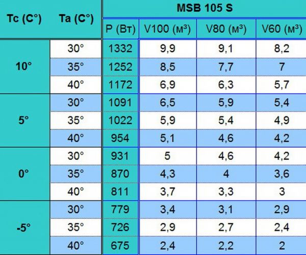 Моноблок среднетемпературный потолочного типа Север MSB 105 S