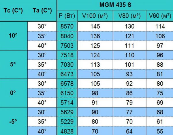 Моноблок среднетемпературный настенного типа Север MGM 435 S