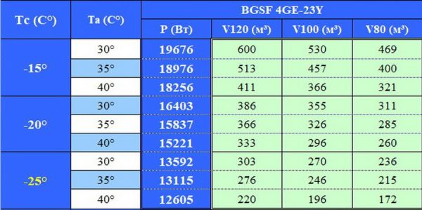 Сплит-система напольного типа Север BGSF 4GE-23Y на базе Bitzer